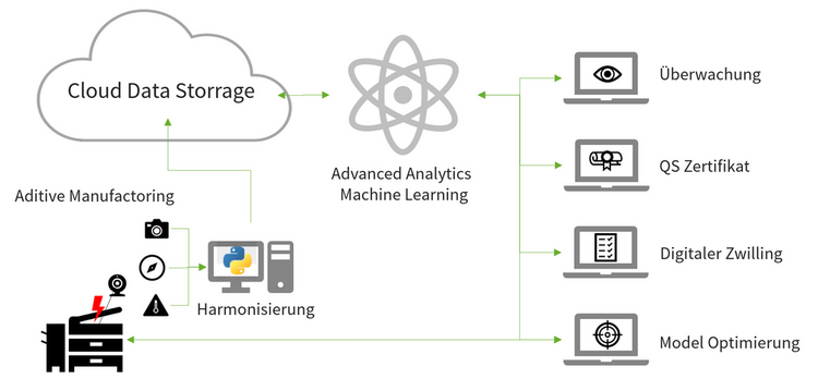 Beispielarchitektur der analytischen 3D-Optimierung