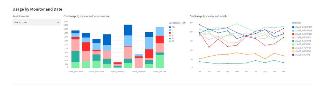 Usage monitor and date