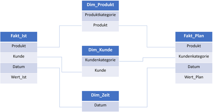 Abbildung Datenmodell