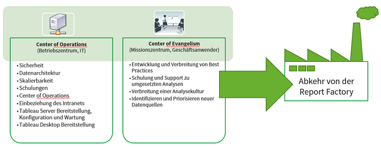 Center of Operations and Evangelism