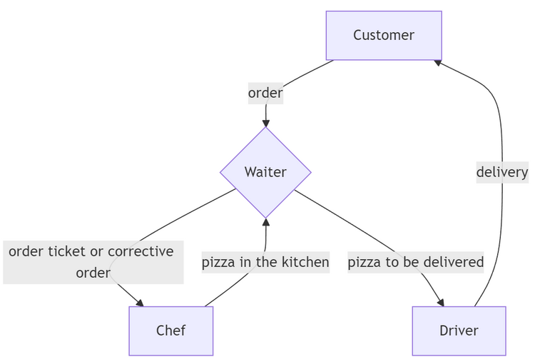 Waiter as mediator