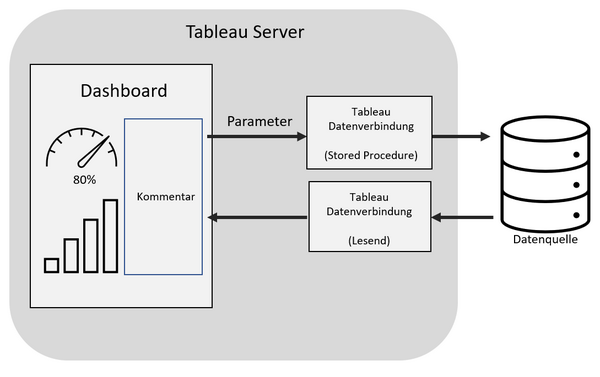 Parameter und Stored Procedure