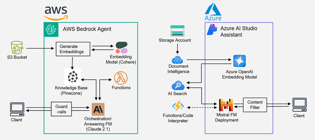 Grafik AWS Azure