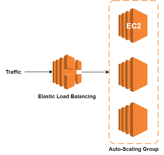 Auto-Scaling Group
