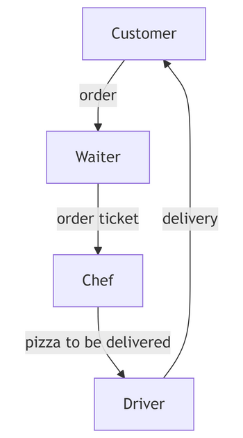 Event-Driven Architecture - Woodmark Consulting