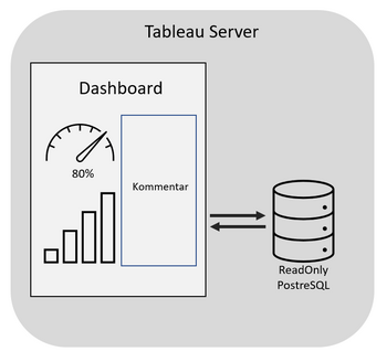 Aufbau Tableau Server