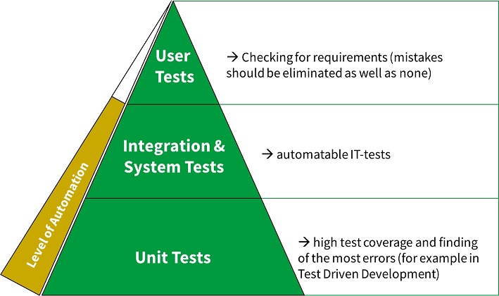 Test Management – Part 1: The Test Cycle and Phases - Woodmark ...