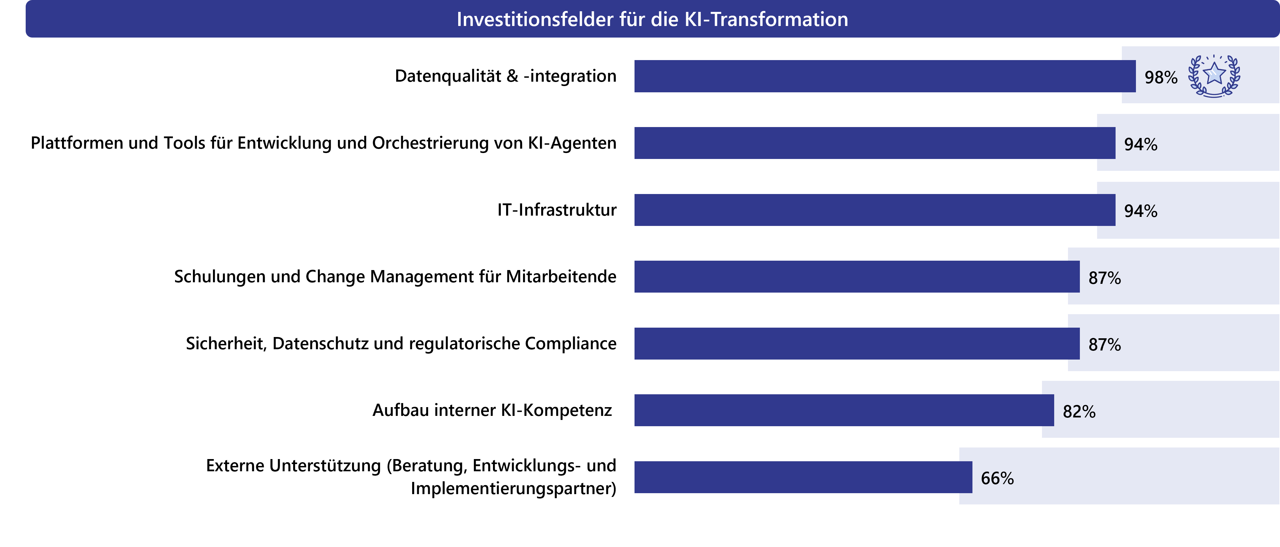 Investitionsfelder für die KI-Transformation